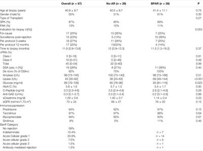 Immune Profiling of Peripheral Blood Mononuclear Cells at Pancreas Acute Rejection Episodes in Kidney-Pancreas Transplant Recipients
